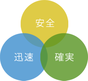 安全　迅速　確実